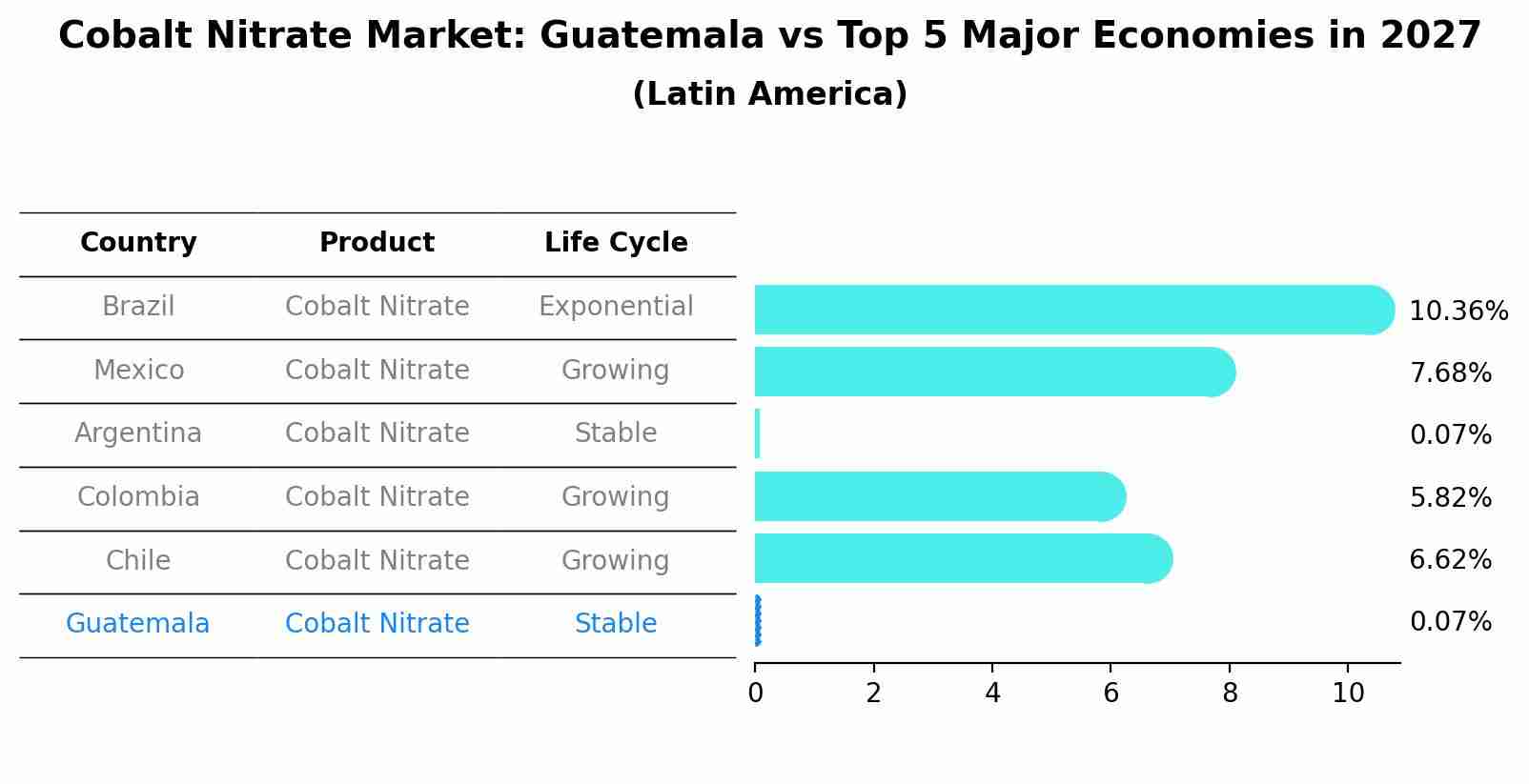Cobalt Nitrate Market: Guatemala vs Top 5 Major Economies in 2027 (Latin America)