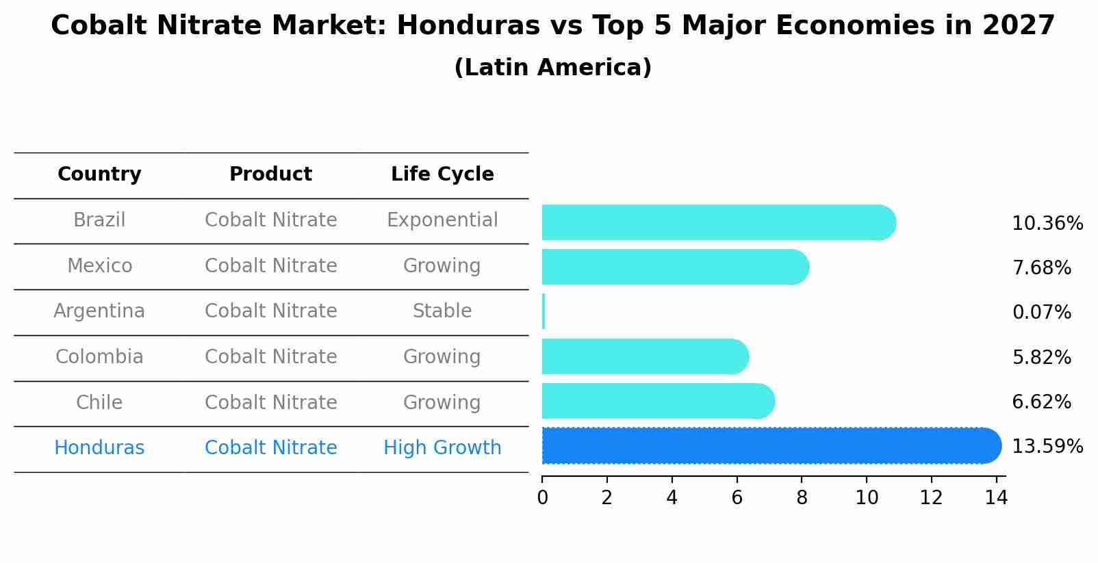 Cobalt Nitrate Market: Honduras vs Top 5 Major Economies in 2027 (Latin America)
