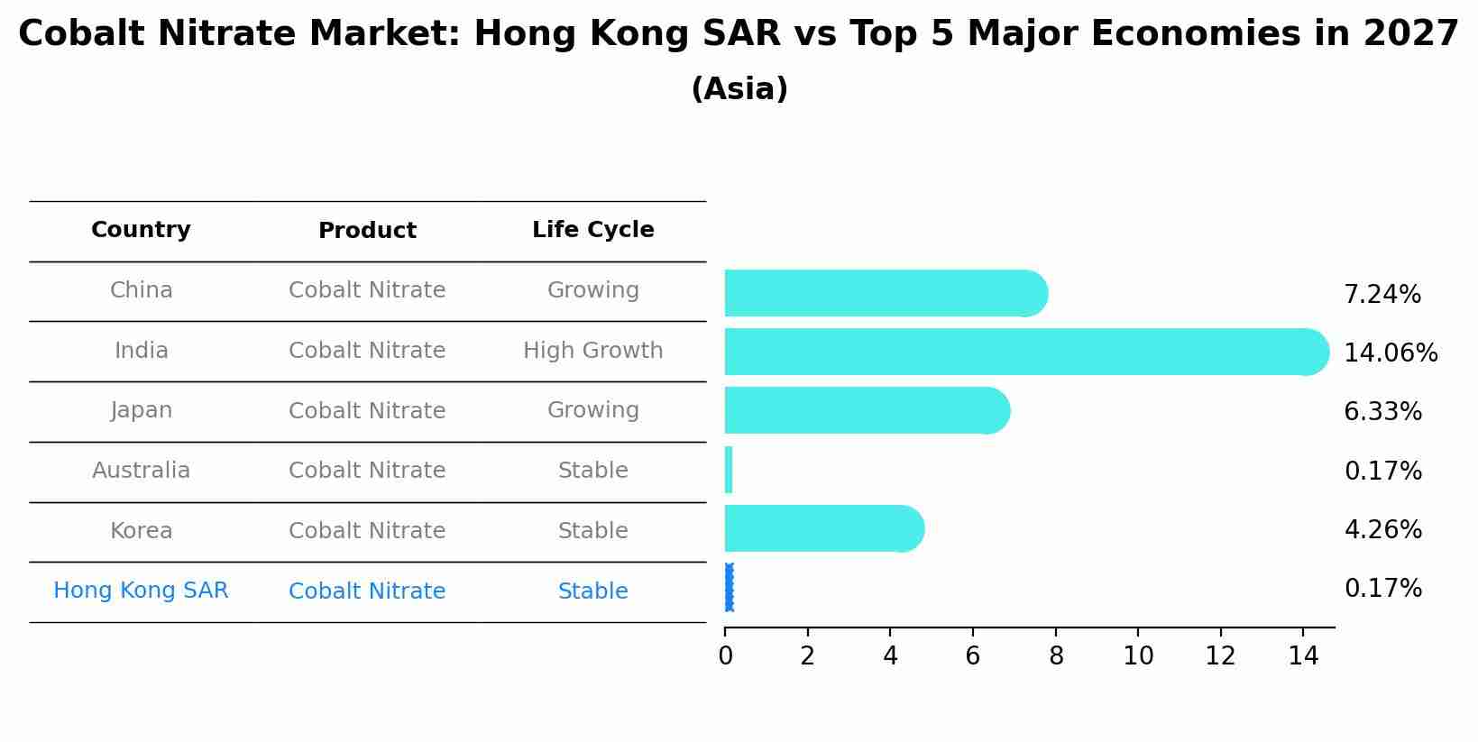Cobalt Nitrate Market: Hong Kong SAR vs Top 5 Major Economies in 2027 (Asia)