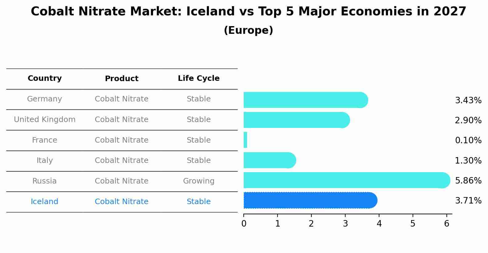 Cobalt Nitrate Market: Iceland vs Top 5 Major Economies in 2027 (Europe)
