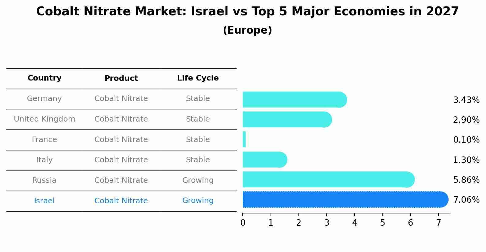 Cobalt Nitrate Market: Israel vs Top 5 Major Economies in 2027 (Europe)