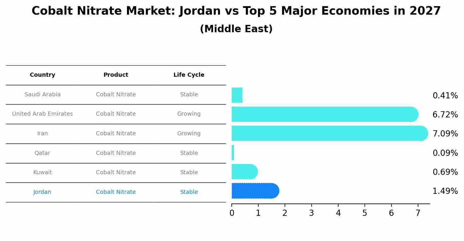 Cobalt Nitrate Market: Jordan vs Top 5 Major Economies in 2027 (Middle East)