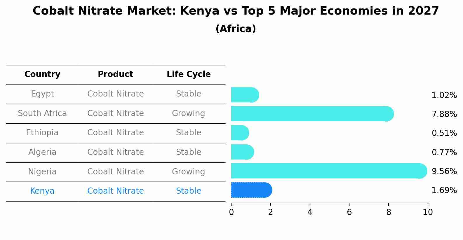Cobalt Nitrate Market: Kenya vs Top 5 Major Economies in 2027 (Africa)