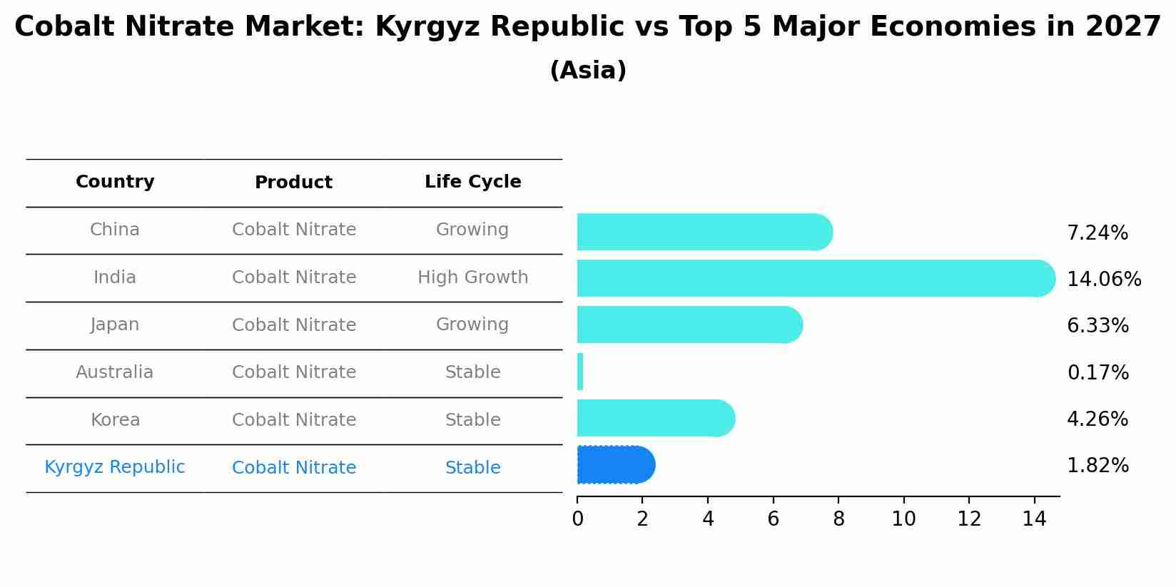 Cobalt Nitrate Market: Kyrgyz Republic vs Top 5 Major Economies in 2027 (Asia)