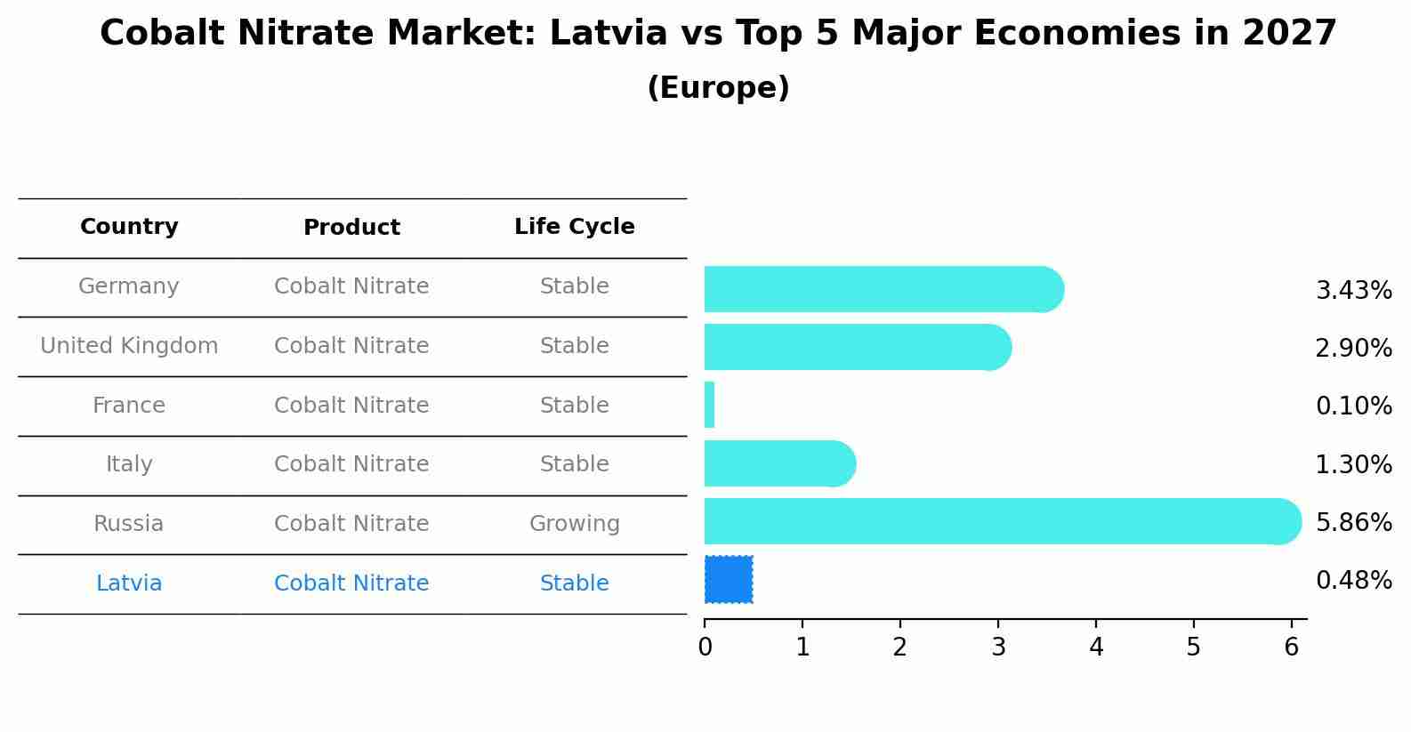 Cobalt Nitrate Market: Latvia vs Top 5 Major Economies in 2027 (Europe)