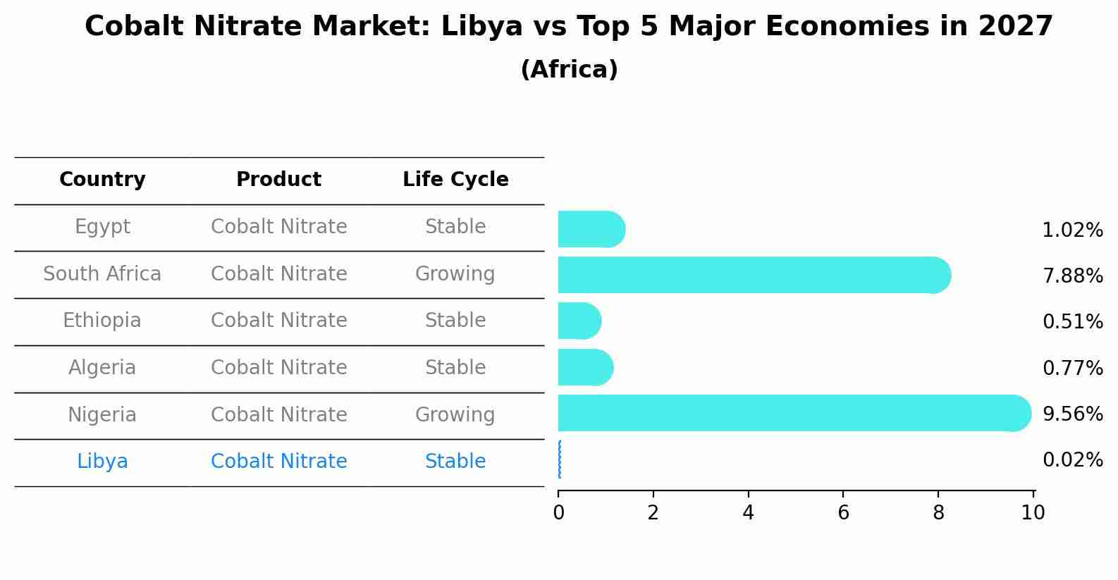 Cobalt Nitrate Market: Libya vs Top 5 Major Economies in 2027 (Africa)