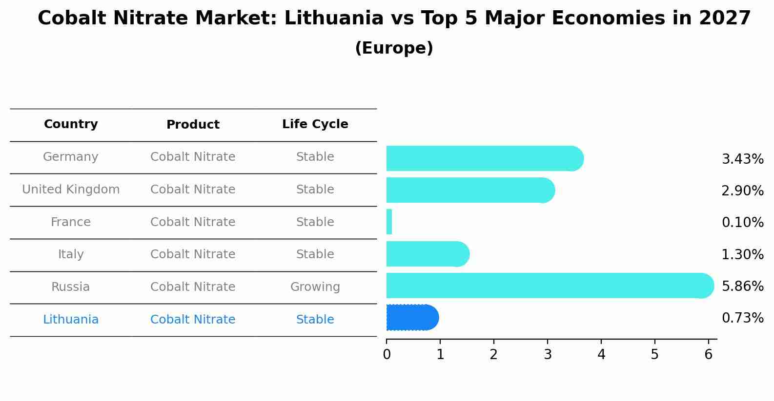 Cobalt Nitrate Market: Lithuania vs Top 5 Major Economies in 2027 (Europe)