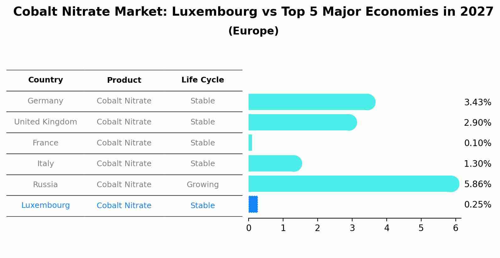Cobalt Nitrate Market: Luxembourg vs Top 5 Major Economies in 2027 (Europe)
