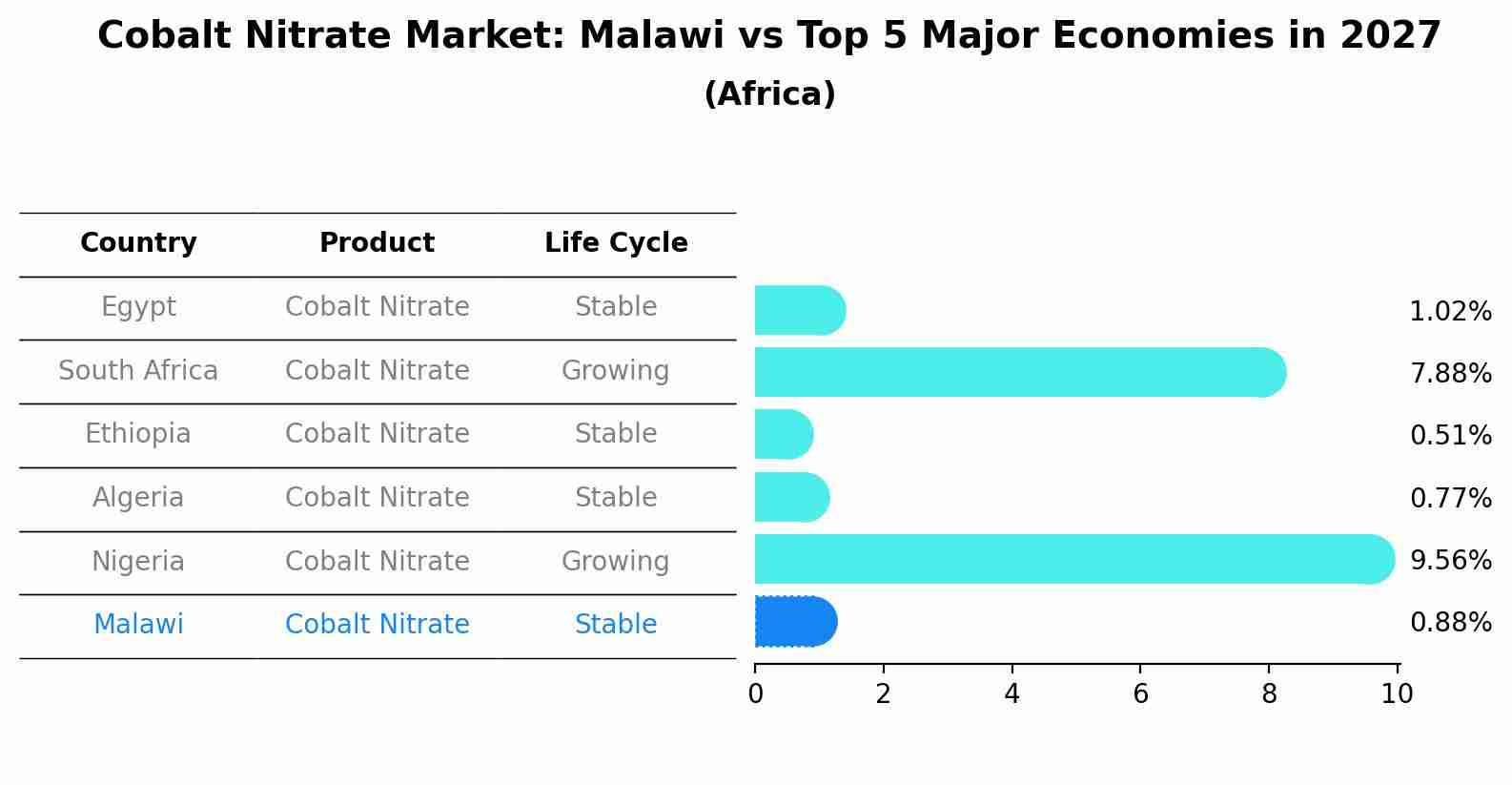 Cobalt Nitrate Market: Malawi vs Top 5 Major Economies in 2027 (Africa)