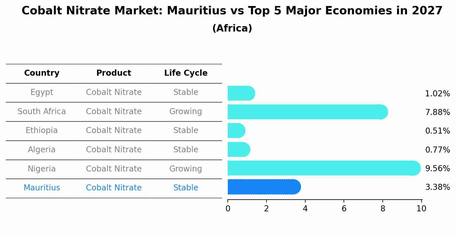 Cobalt Nitrate Market: Mauritius vs Top 5 Major Economies in 2027 (Africa)