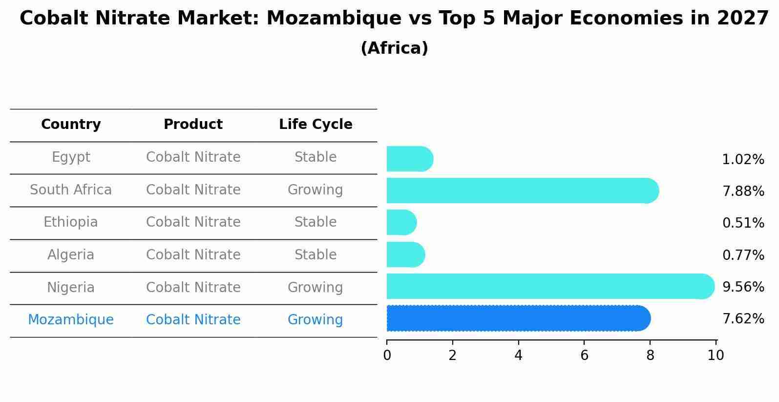 Cobalt Nitrate Market: Mozambique vs Top 5 Major Economies in 2027 (Africa)