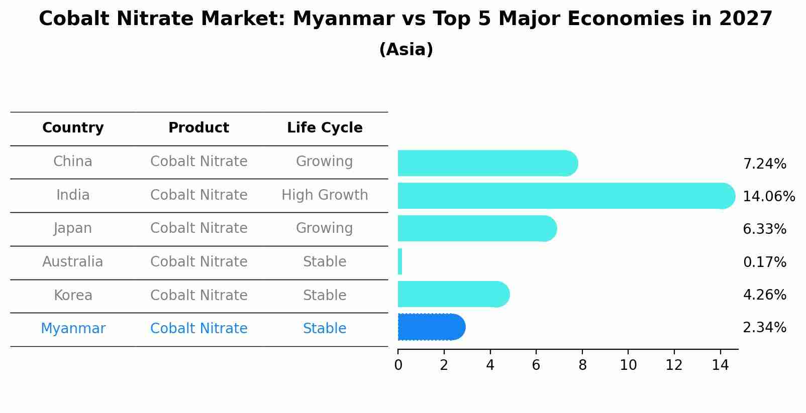 Cobalt Nitrate Market: Myanmar vs Top 5 Major Economies in 2027 (Asia)