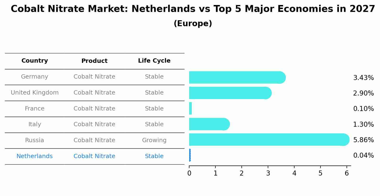 Cobalt Nitrate Market: Netherlands vs Top 5 Major Economies in 2027 (Europe)