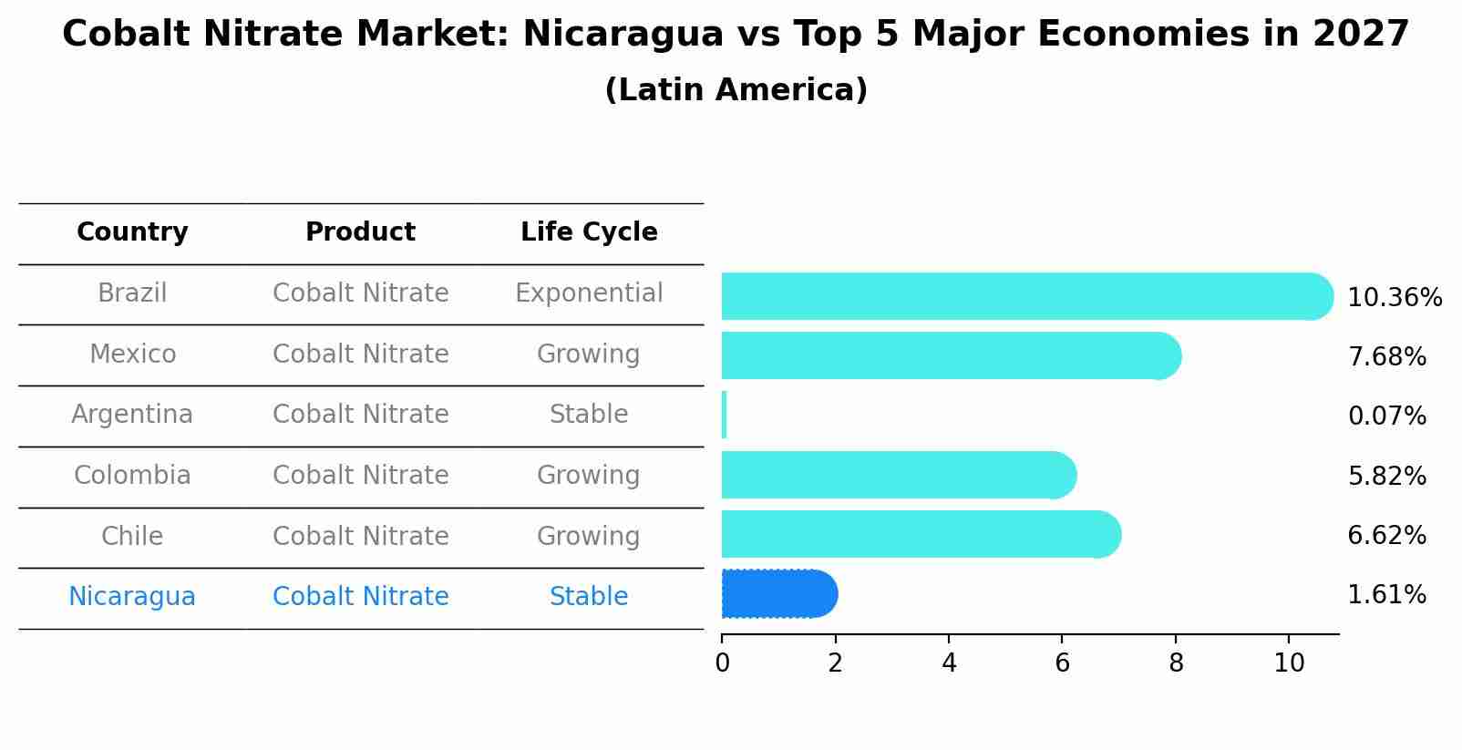 Cobalt Nitrate Market: Nicaragua vs Top 5 Major Economies in 2027 (Latin America)