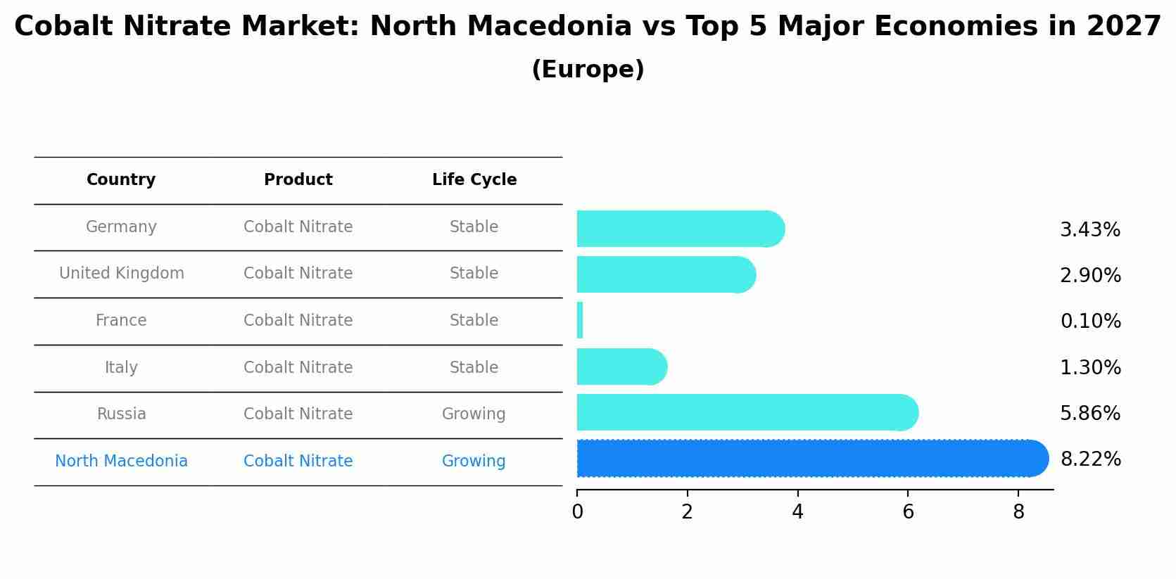 Cobalt Nitrate Market: North Macedonia vs Top 5 Major Economies in 2027 (Europe)