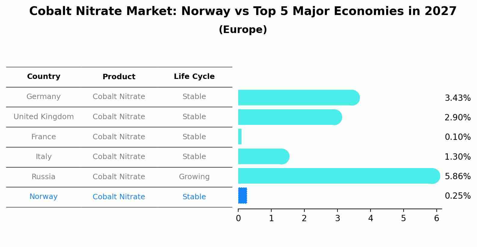 Cobalt Nitrate Market: Norway vs Top 5 Major Economies in 2027 (Europe)