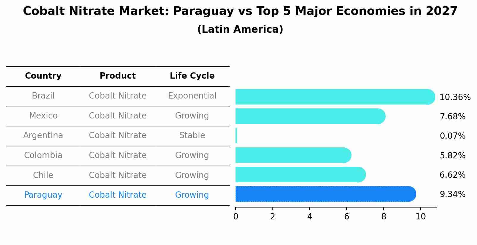 Cobalt Nitrate Market: Paraguay vs Top 5 Major Economies in 2027 (Latin America)