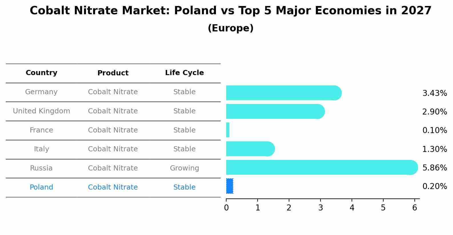 Cobalt Nitrate Market: Poland vs Top 5 Major Economies in 2027 (Europe)