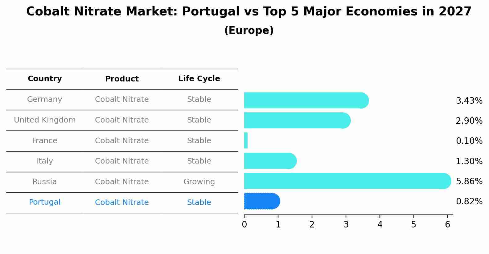 Cobalt Nitrate Market: Portugal vs Top 5 Major Economies in 2027 (Europe)