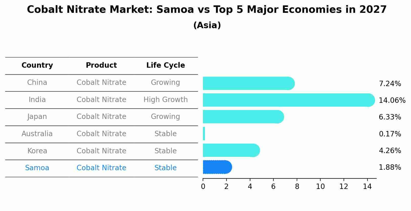 Cobalt Nitrate Market: Samoa vs Top 5 Major Economies in 2027 (Asia)