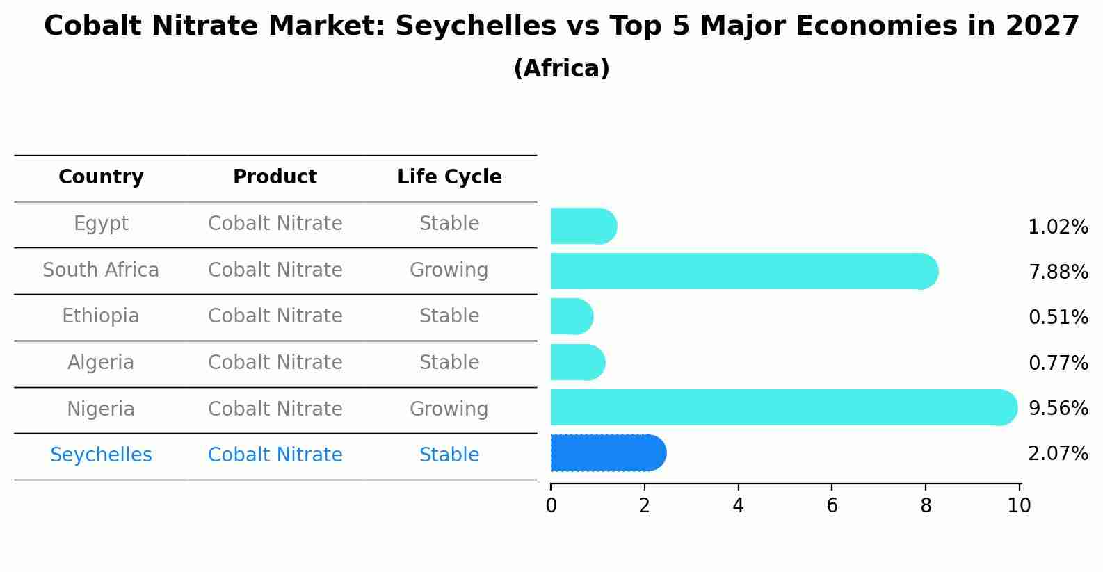 Cobalt Nitrate Market: Seychelles vs Top 5 Major Economies in 2027 (Africa)