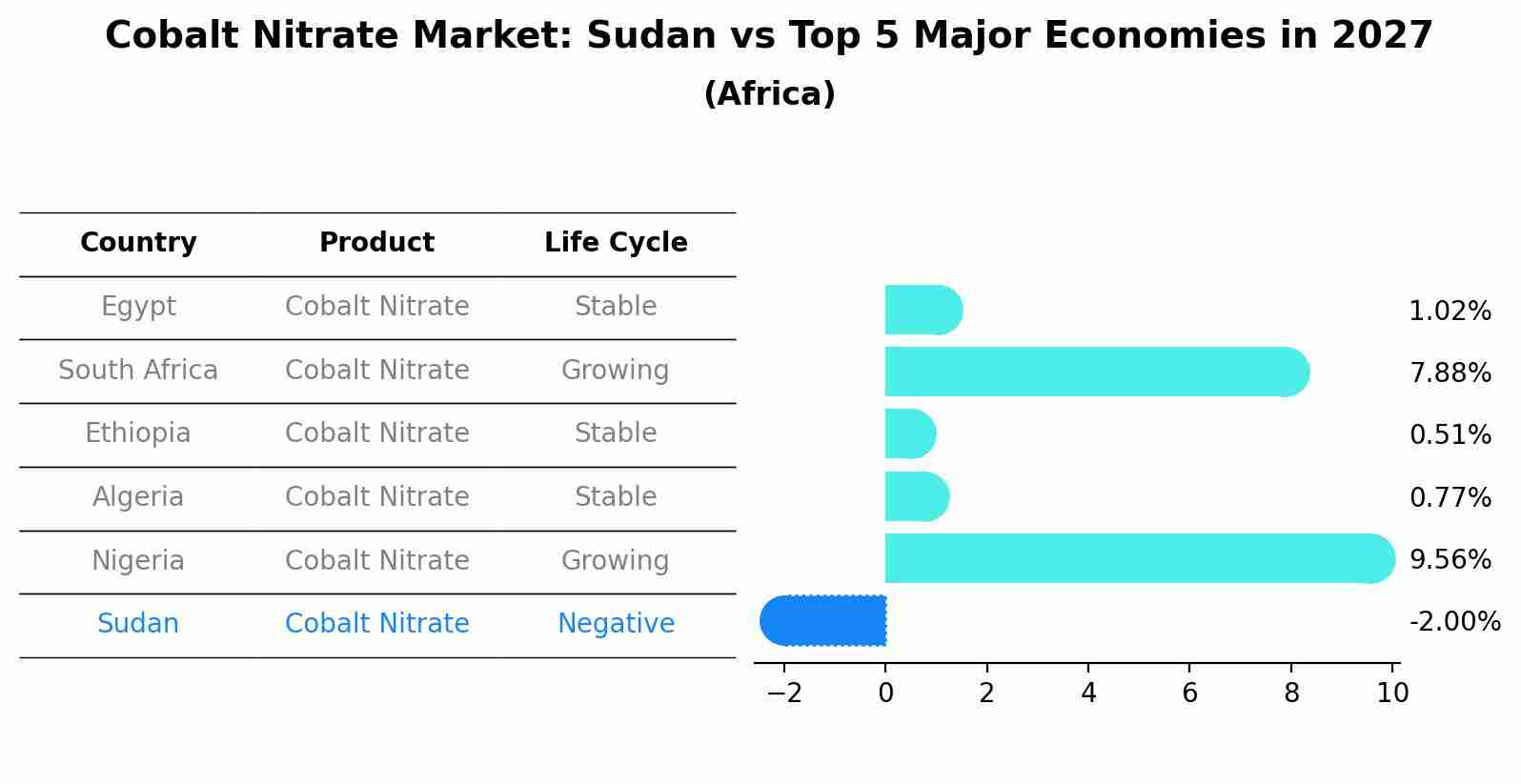 Cobalt Nitrate Market: Sudan vs Top 5 Major Economies in 2027 (Africa)