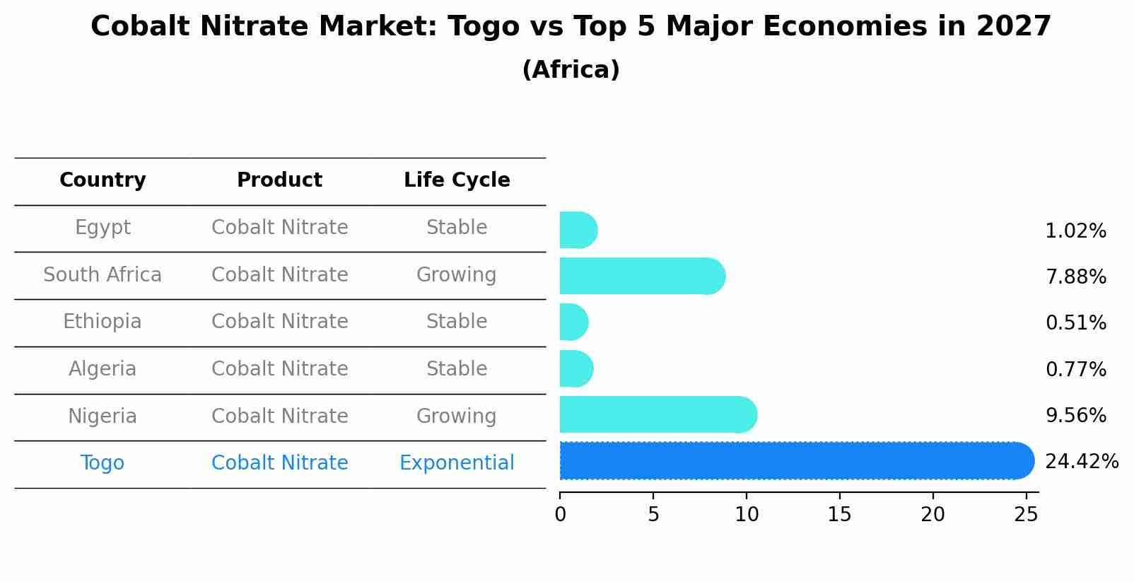 Cobalt Nitrate Market: Togo vs Top 5 Major Economies in 2027 (Africa)