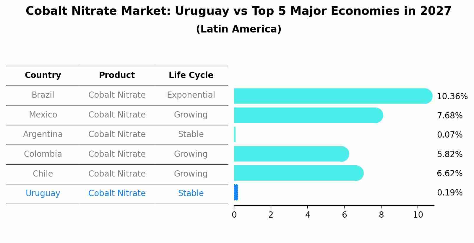 Cobalt Nitrate Market: Uruguay vs Top 5 Major Economies in 2027 (Latin America)