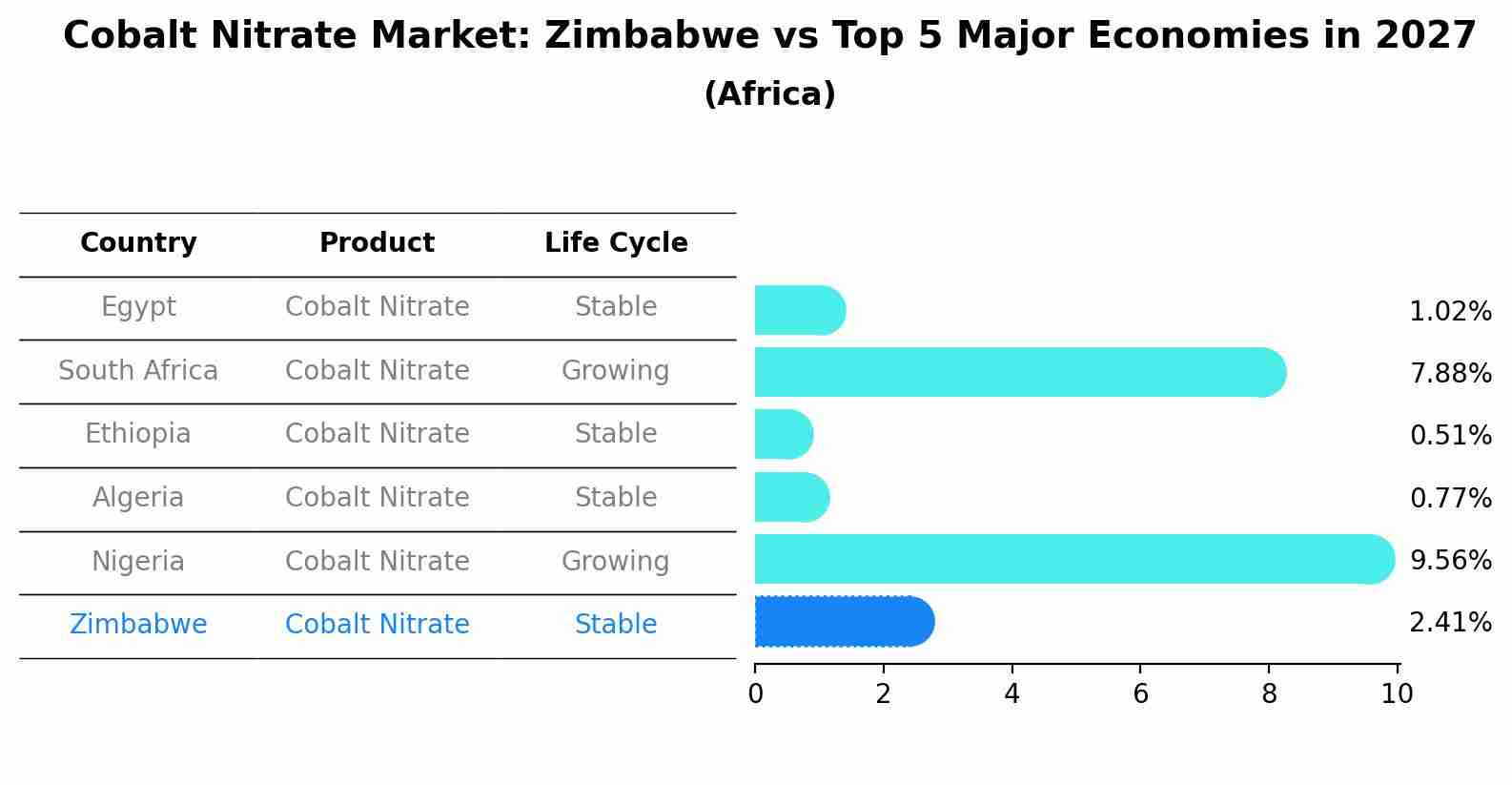 Cobalt Nitrate Market: Zimbabwe vs Top 5 Major Economies in 2027 (Africa)