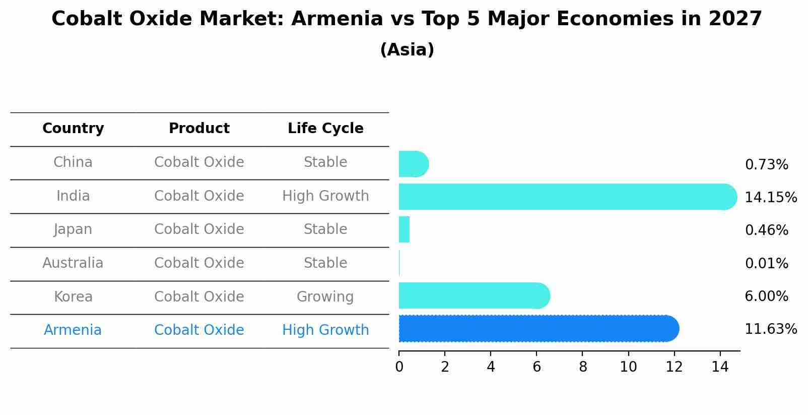 Cobalt Oxide Market: Armenia vs Top 5 Major Economies in 2027 (Asia)