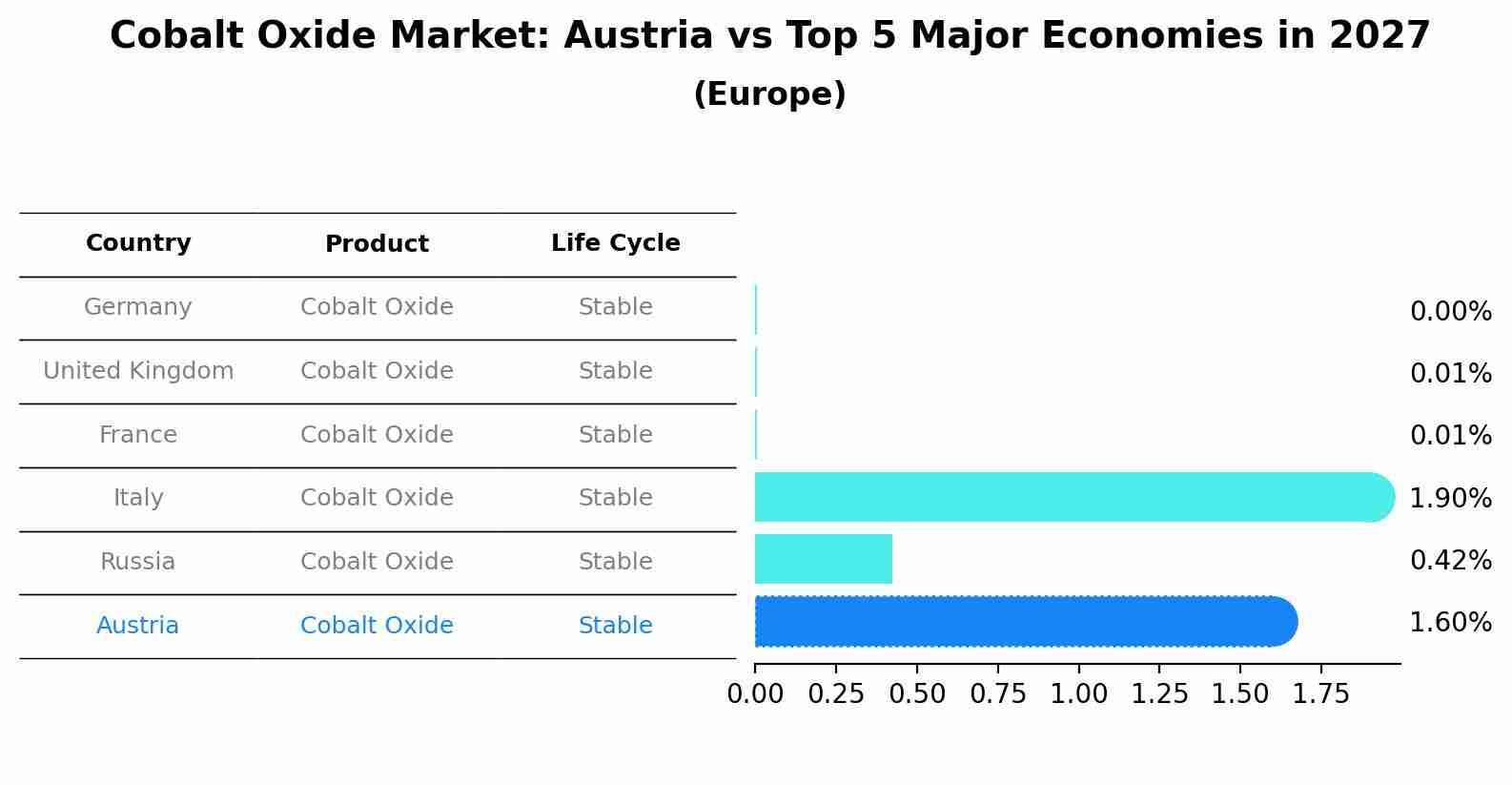 Cobalt Oxide Market: Austria vs Top 5 Major Economies in 2027 (Europe)