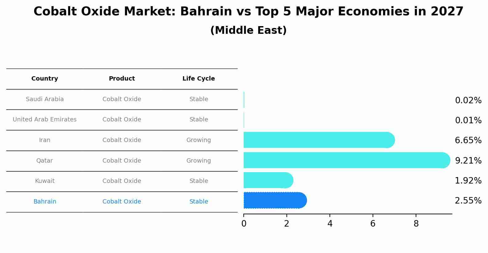 Cobalt Oxide Market: Bahrain vs Top 5 Major Economies in 2027 (Middle East)