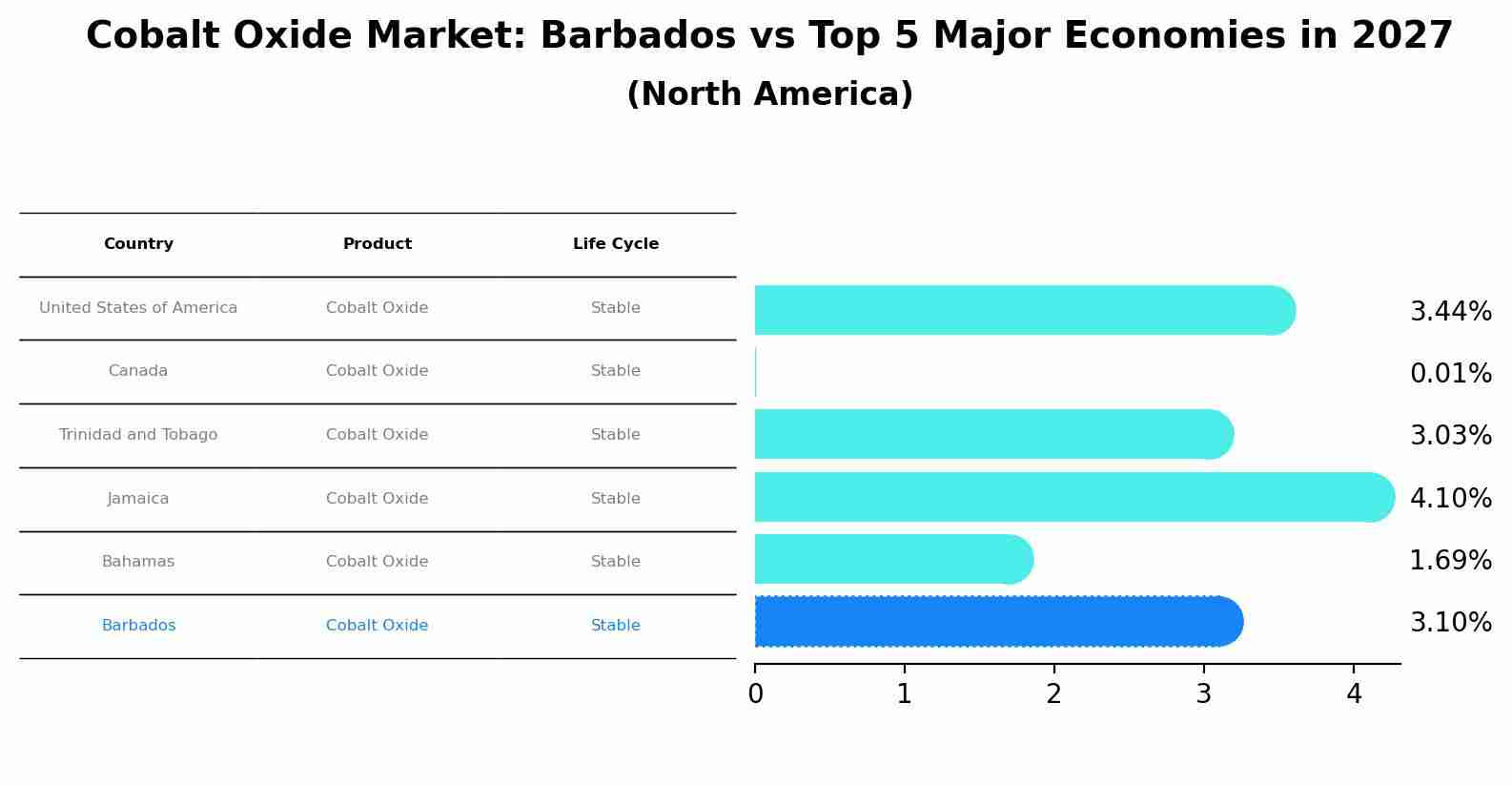 Cobalt Oxide Market: Barbados vs Top 5 Major Economies in 2027 (North America)