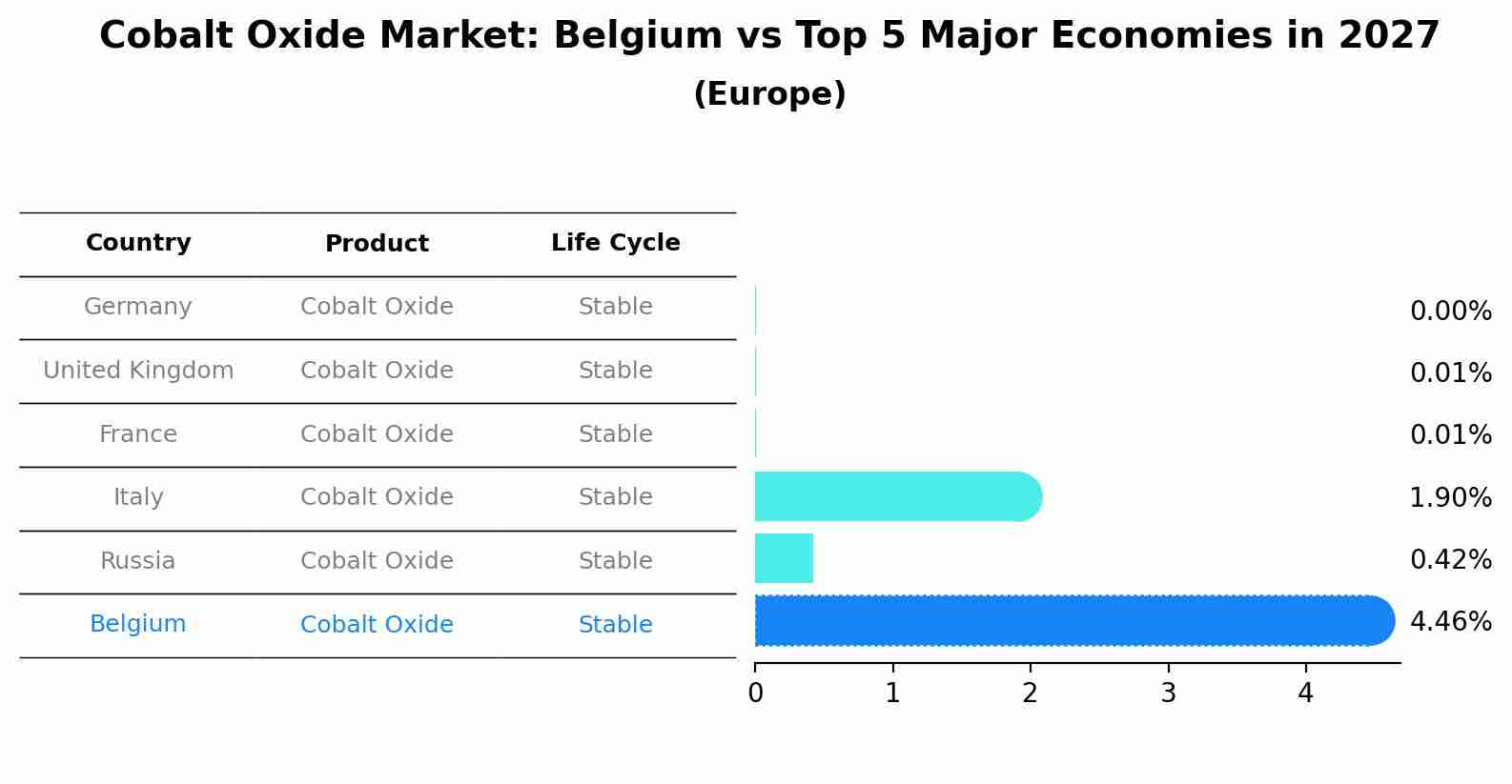 Cobalt Oxide Market: Belgium vs Top 5 Major Economies in 2027 (Europe)