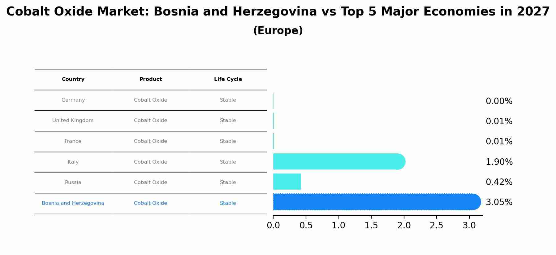 Cobalt Oxide Market: Bosnia and Herzegovina vs Top 5 Major Economies in 2027 (Europe)