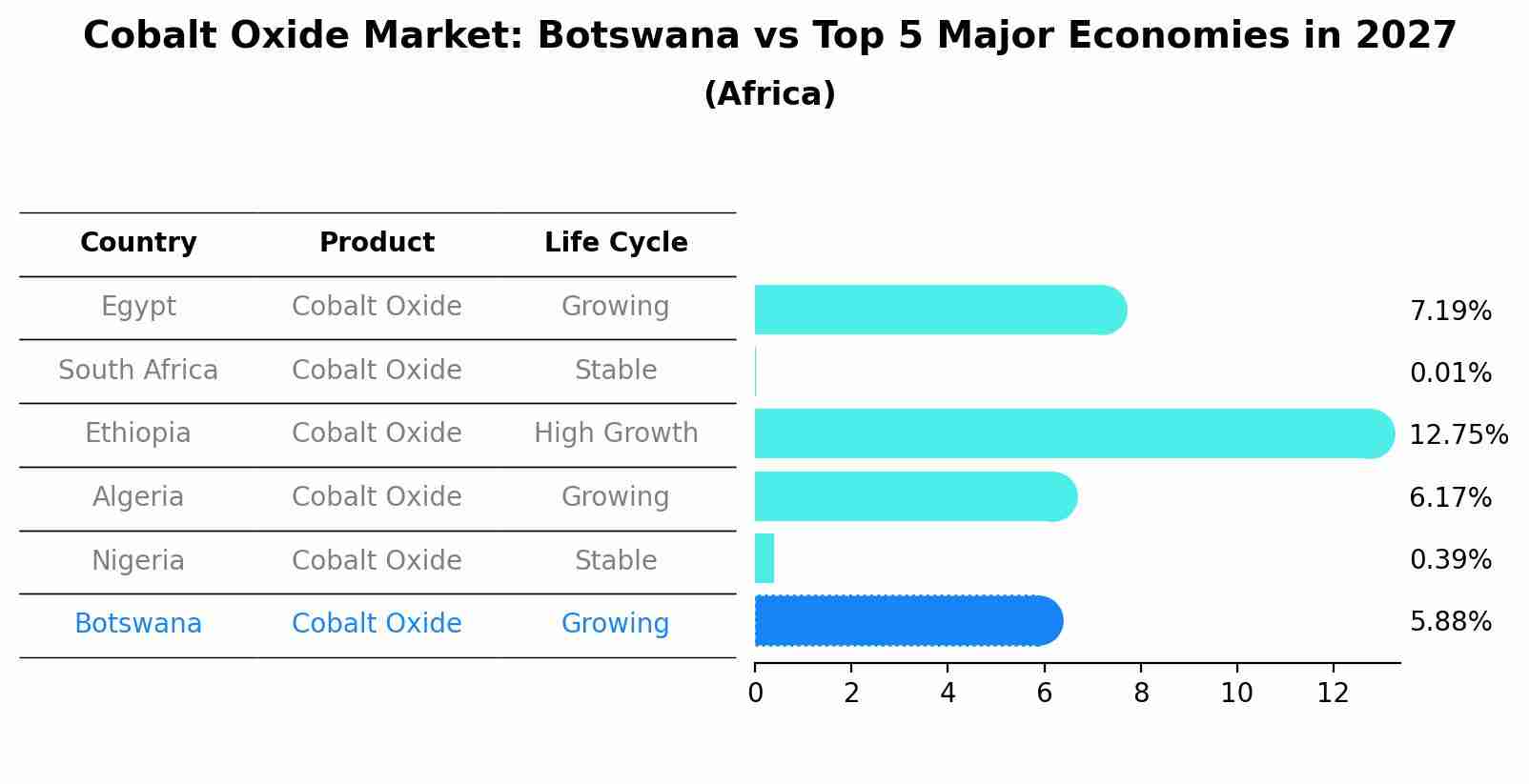 Cobalt Oxide Market: Botswana vs Top 5 Major Economies in 2027 (Africa)