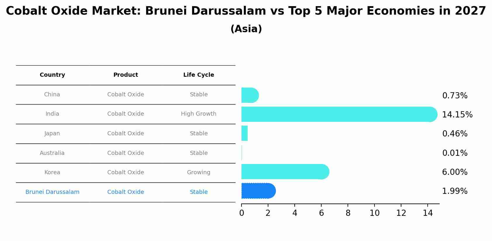 Cobalt Oxide Market: Brunei Darussalam vs Top 5 Major Economies in 2027 (Asia)