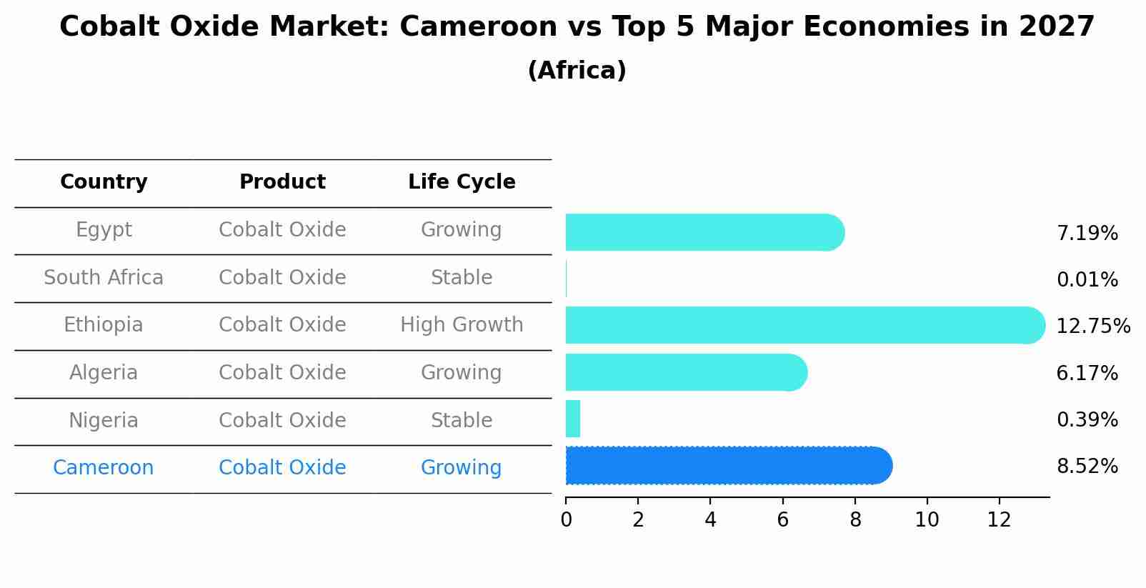 Cobalt Oxide Market: Cameroon vs Top 5 Major Economies in 2027 (Africa)