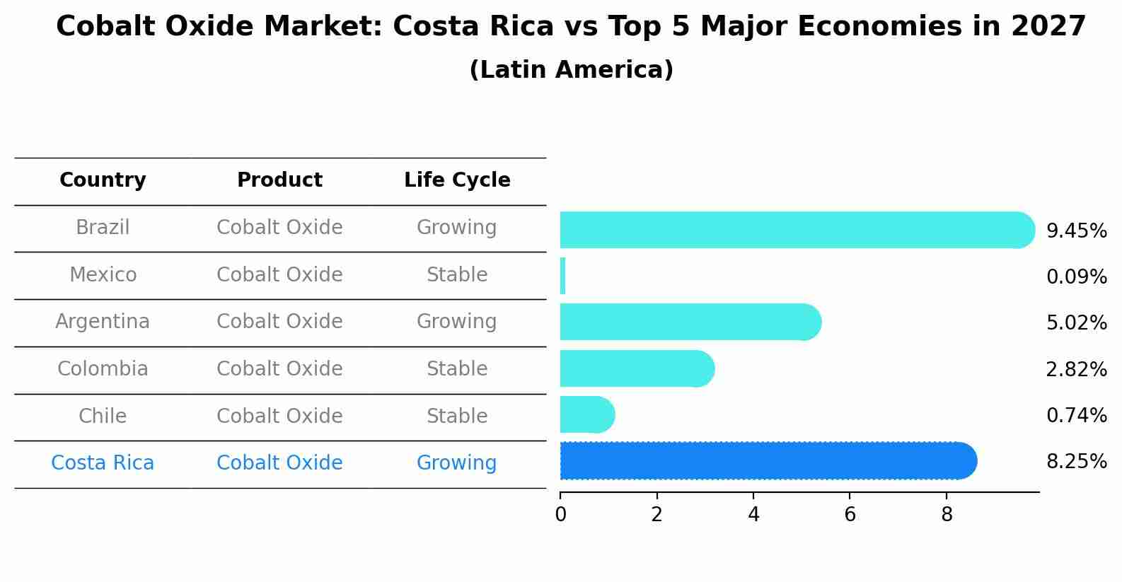 Cobalt Oxide Market: Costa Rica vs Top 5 Major Economies in 2027 (Latin America)
