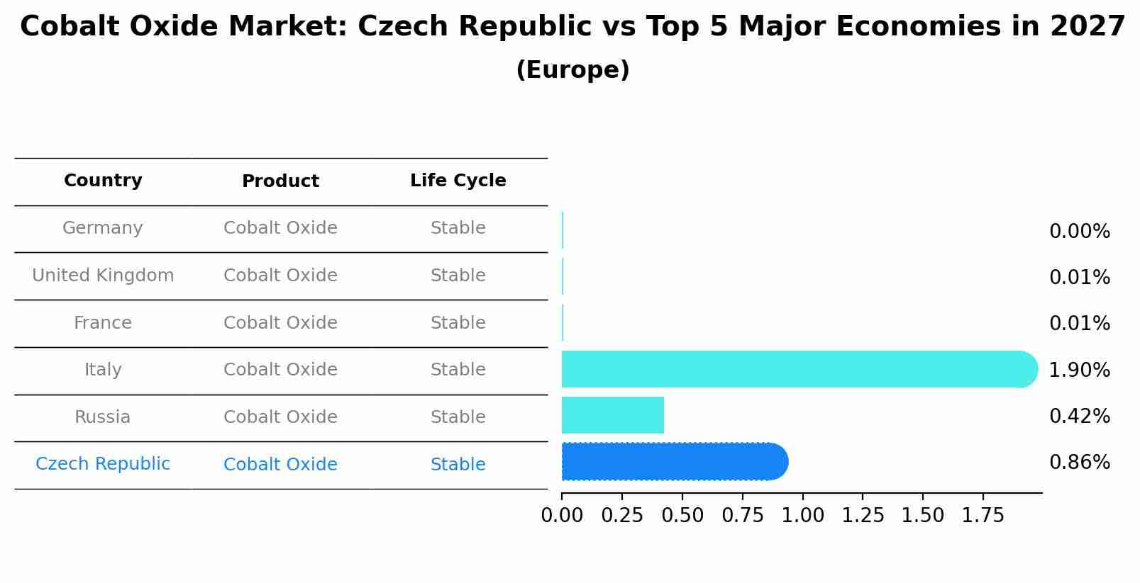 Cobalt Oxide Market: Czech Republic vs Top 5 Major Economies in 2027 (Europe)