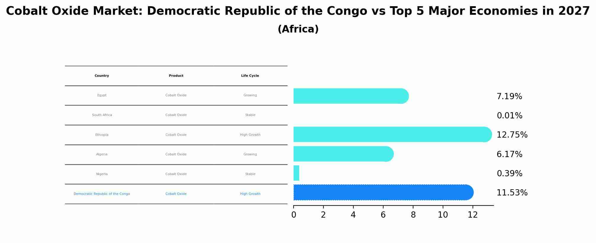 Cobalt Oxide Market: Democratic Republic of the Congo vs Top 5 Major Economies in 2027 (Africa)