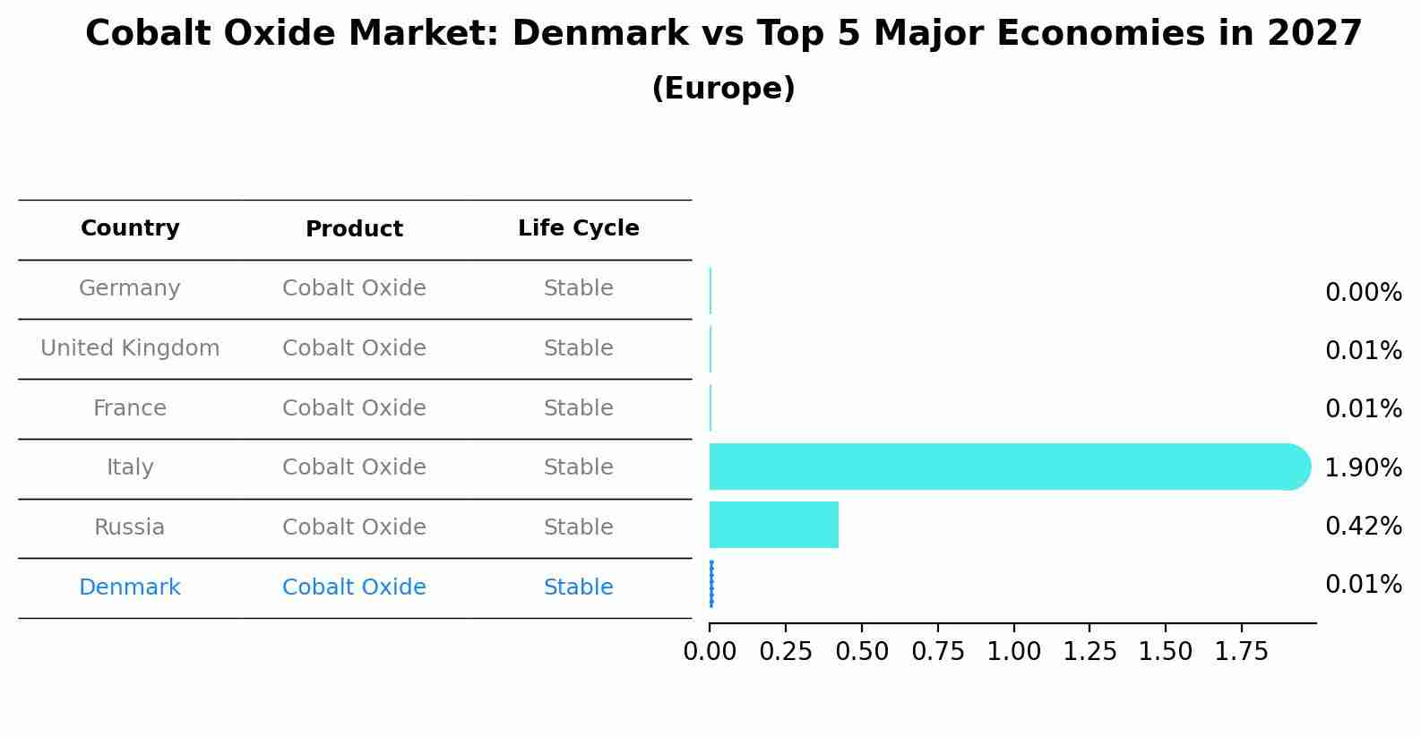 Cobalt Oxide Market: Denmark vs Top 5 Major Economies in 2027 (Europe)