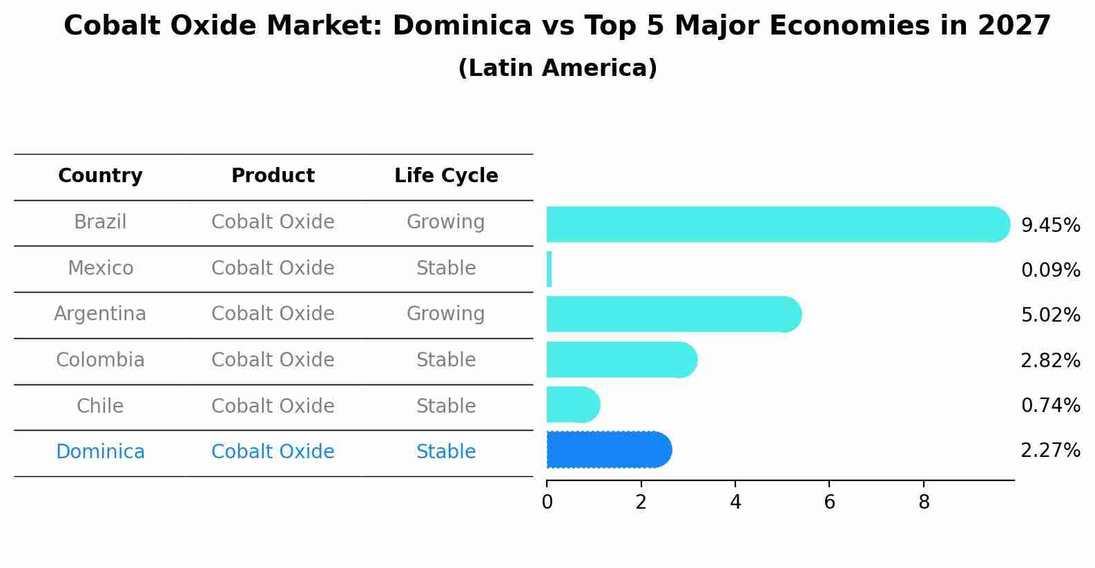 Cobalt Oxide Market: Dominica vs Top 5 Major Economies in 2027 (Latin America)
