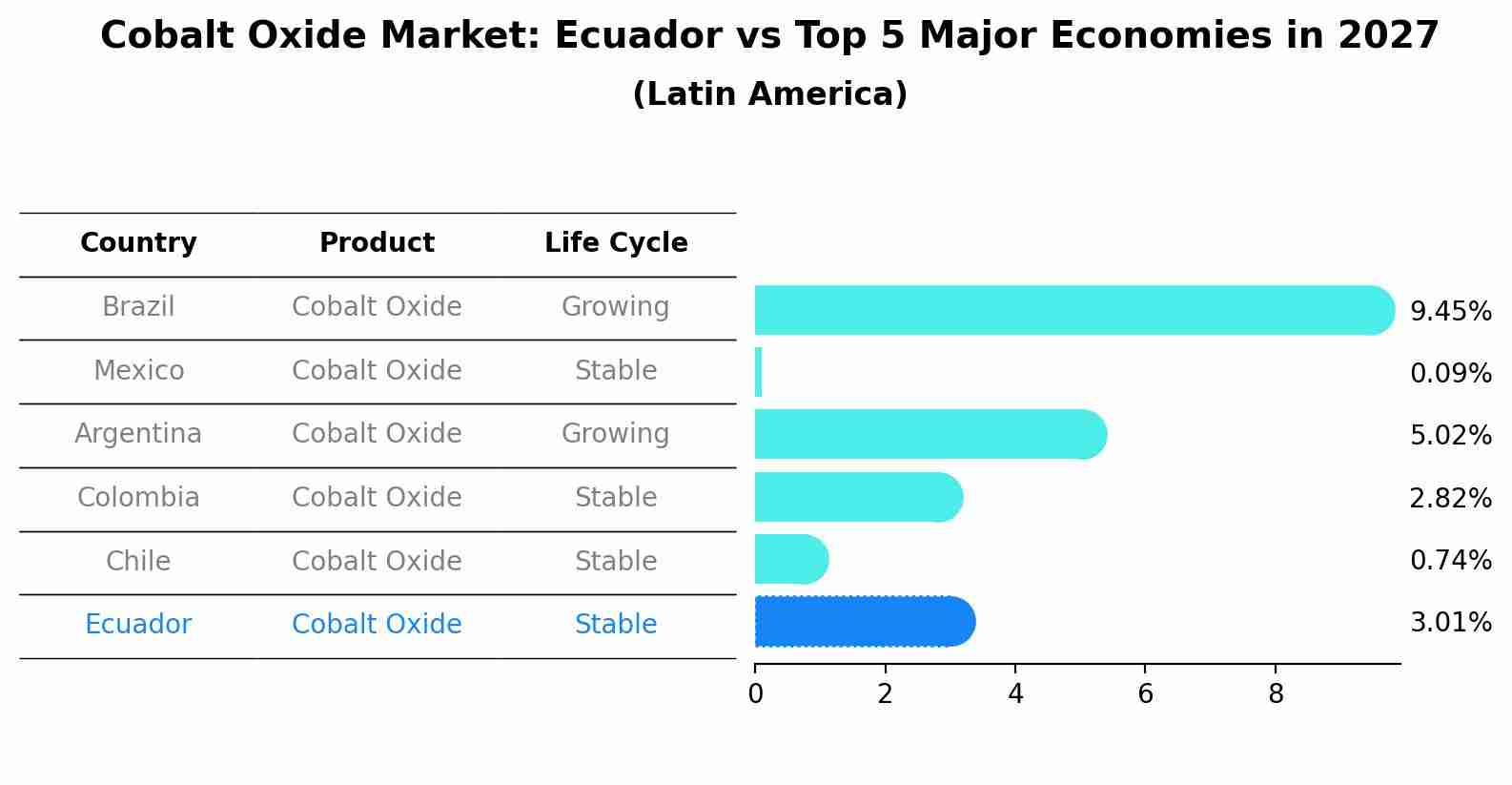 Cobalt Oxide Market: Ecuador vs Top 5 Major Economies in 2027 (Latin America)
