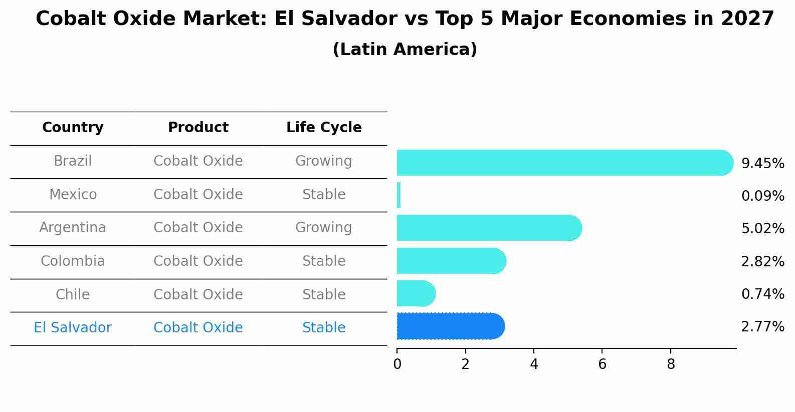 Cobalt Oxide Market: El Salvador vs Top 5 Major Economies in 2027 (Latin America)