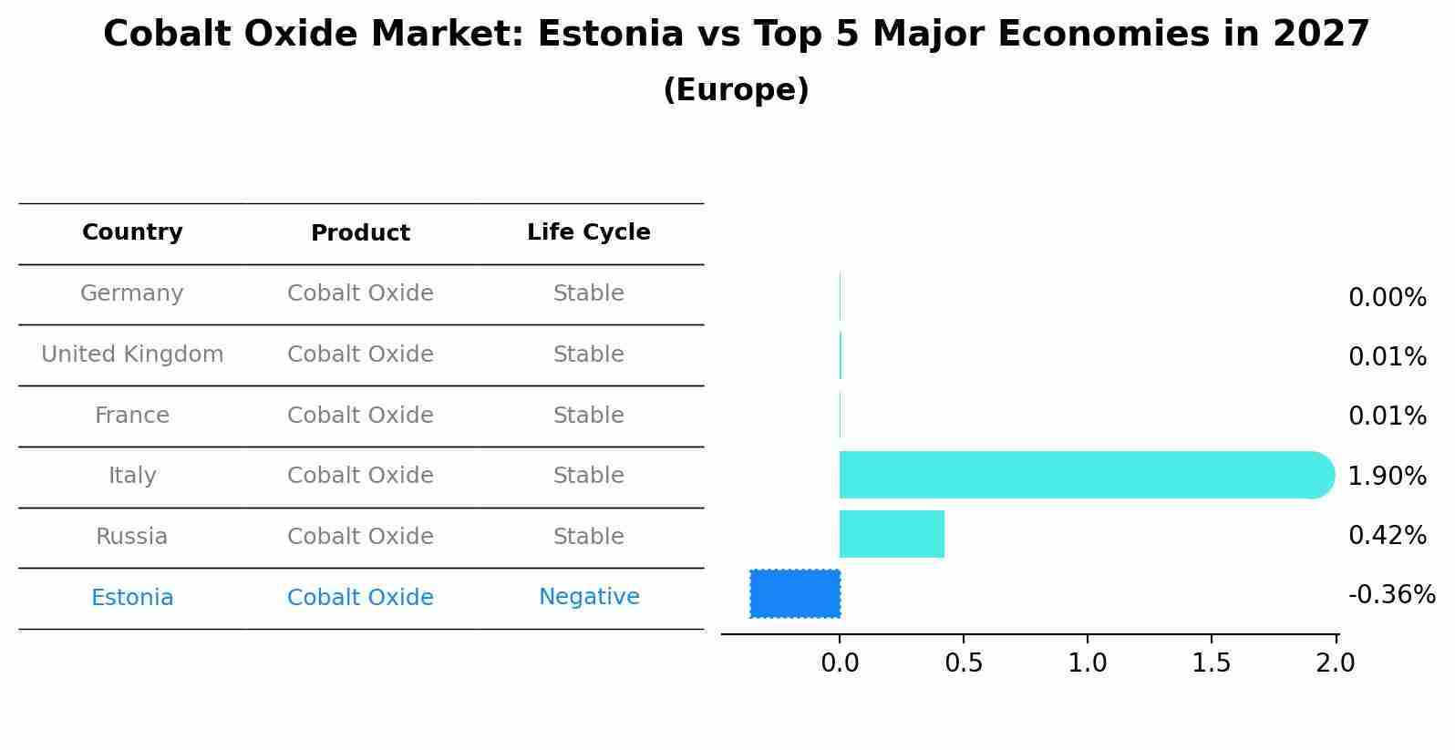 Cobalt Oxide Market: Estonia vs Top 5 Major Economies in 2027 (Europe)