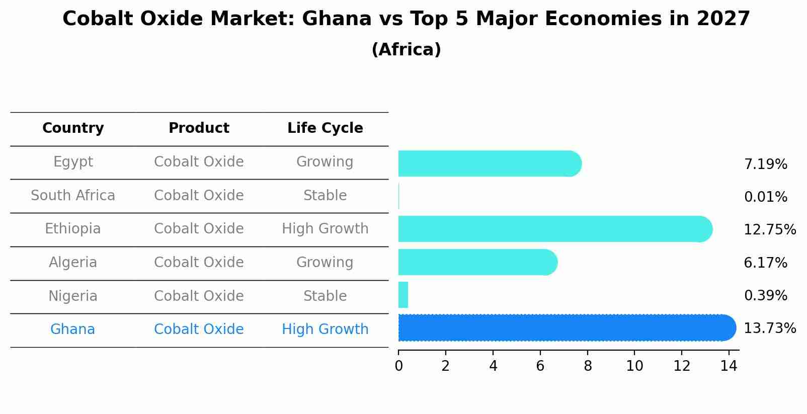 Cobalt Oxide Market: Ghana vs Top 5 Major Economies in 2027 (Africa)