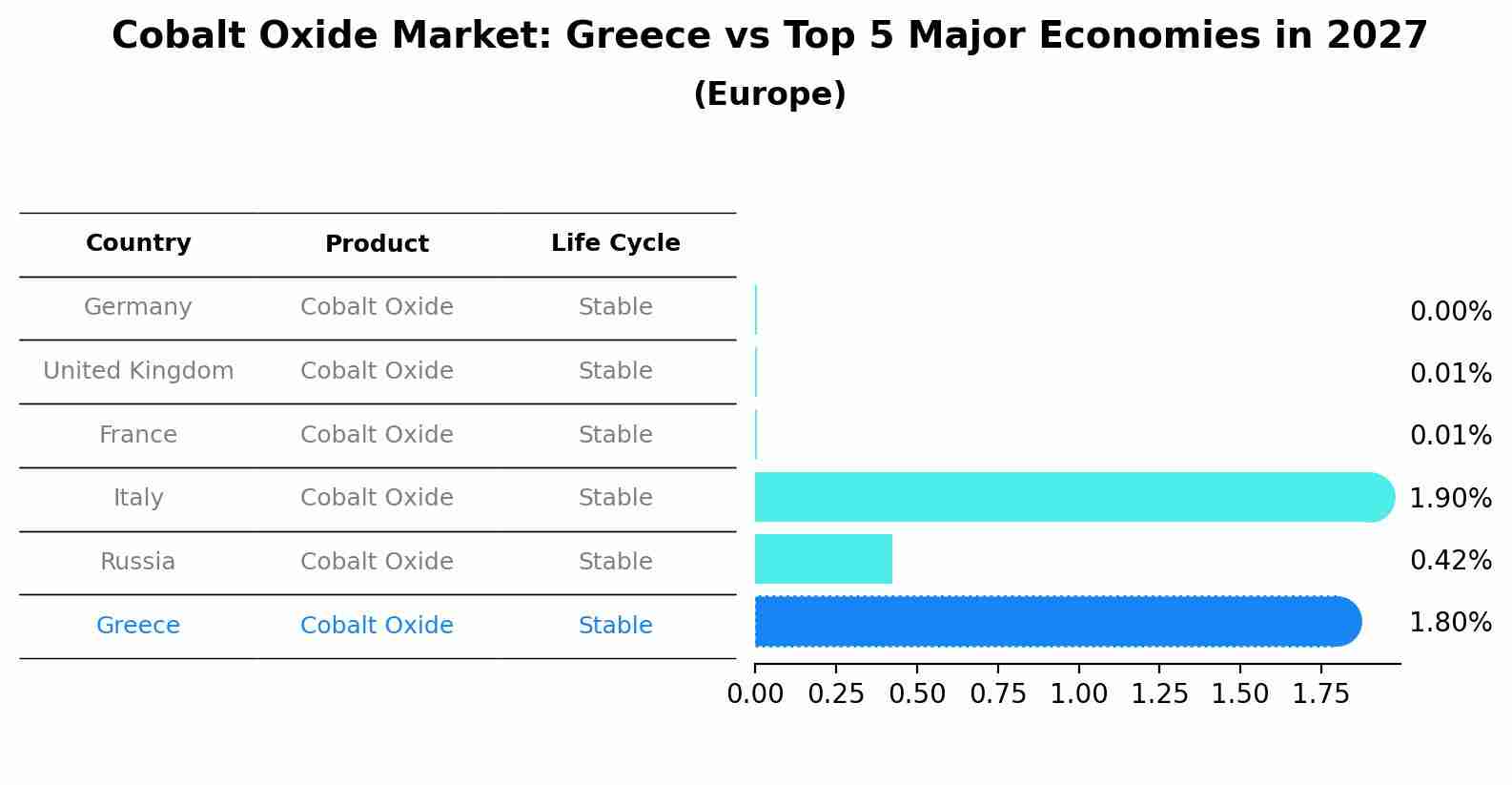 Cobalt Oxide Market: Greece vs Top 5 Major Economies in 2027 (Europe)