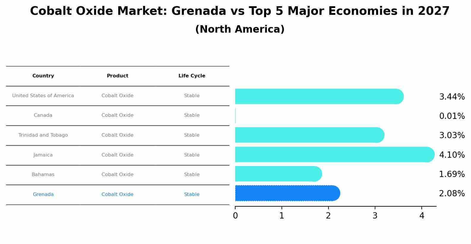 Cobalt Oxide Market: Grenada vs Top 5 Major Economies in 2027 (North America)