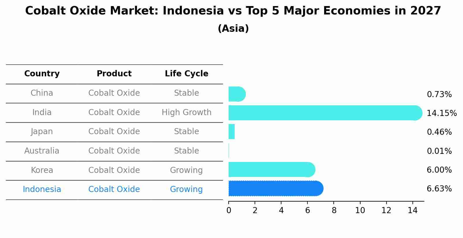 Cobalt Oxide Market: Indonesia vs Top 5 Major Economies in 2027 (Asia)